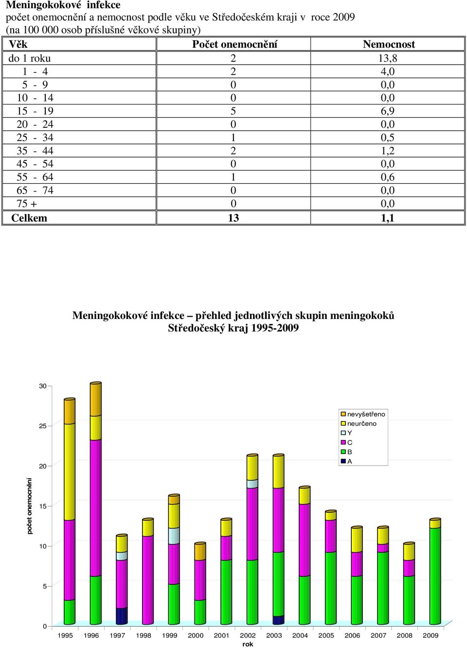 55-64 1 0,6 65-74 0 0,0 75 + 0 0,0 Celkem 13 1,1 Meningokokové infekce přehled jednotlivých skupin meningokoků Středočeský kraj 1995-2009