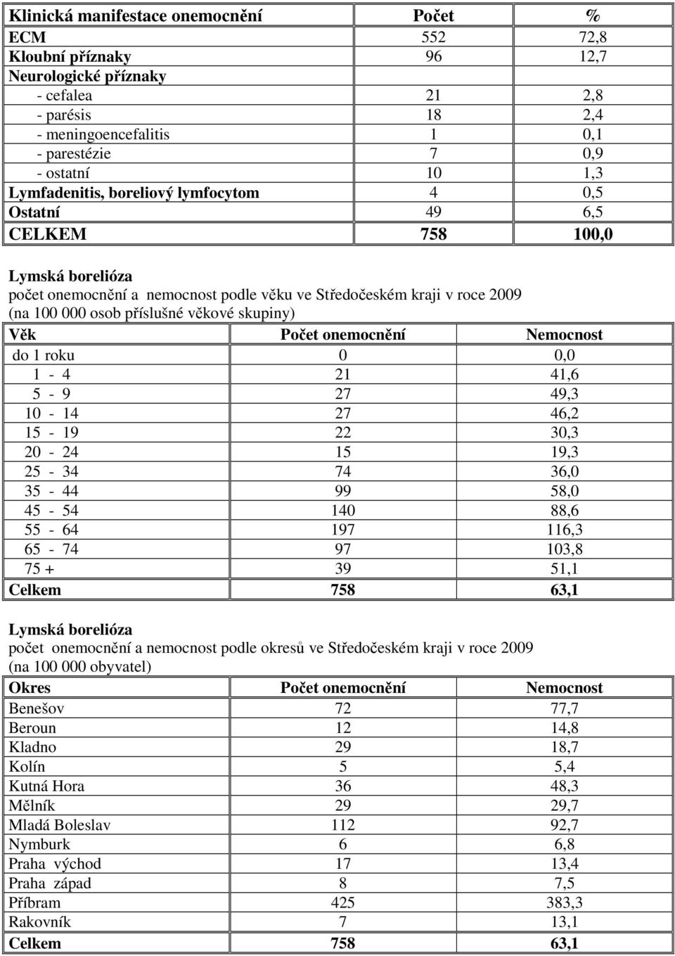 skupiny) Věk Počet onemocnění Nemocnost do 1 u 0 0,0 1-4 21 41,6 5-9 27 49,3 10-14 27 46,2 15-19 22 30,3 20-24 15 19,3 25-34 74 36,0 35-44 99 58,0 45-54 140 88,6 55-64 197 116,3 65-74 97 103,8 75 +