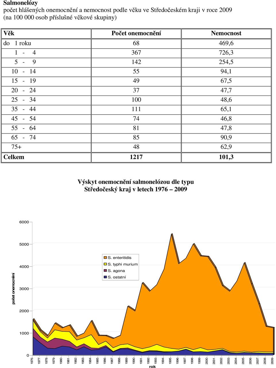 1217 101,3 Výskyt onemocnění salmonelózou dle typu Středočeský kraj v letech 1976 2009 6000 5000 S. enteritidis počet onemocnění 4000 3000 S. typhi murium S. agona S.