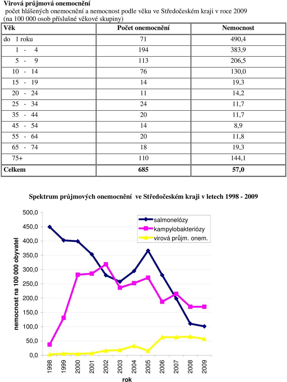 20 11,8 65-74 18 19,3 75+ 110 144,1 Celkem 685 57,0 Spektrum průjmových onemocnění ve Středočeském kraji v letech 1998-2009 nemocnost na 100 000 obyvatel 500,0