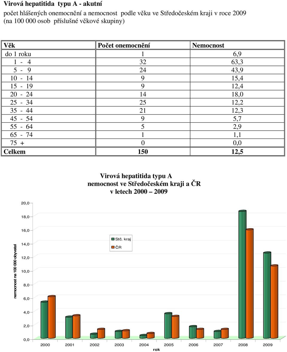 21 12,3 45-54 9 5,7 55-64 5 2,9 65-74 1 1,1 75 + 0 0,0 Celkem 150 12,5 20,0 Virová hepatitida typu A nemocnost ve Středočeském kraji a ČR v