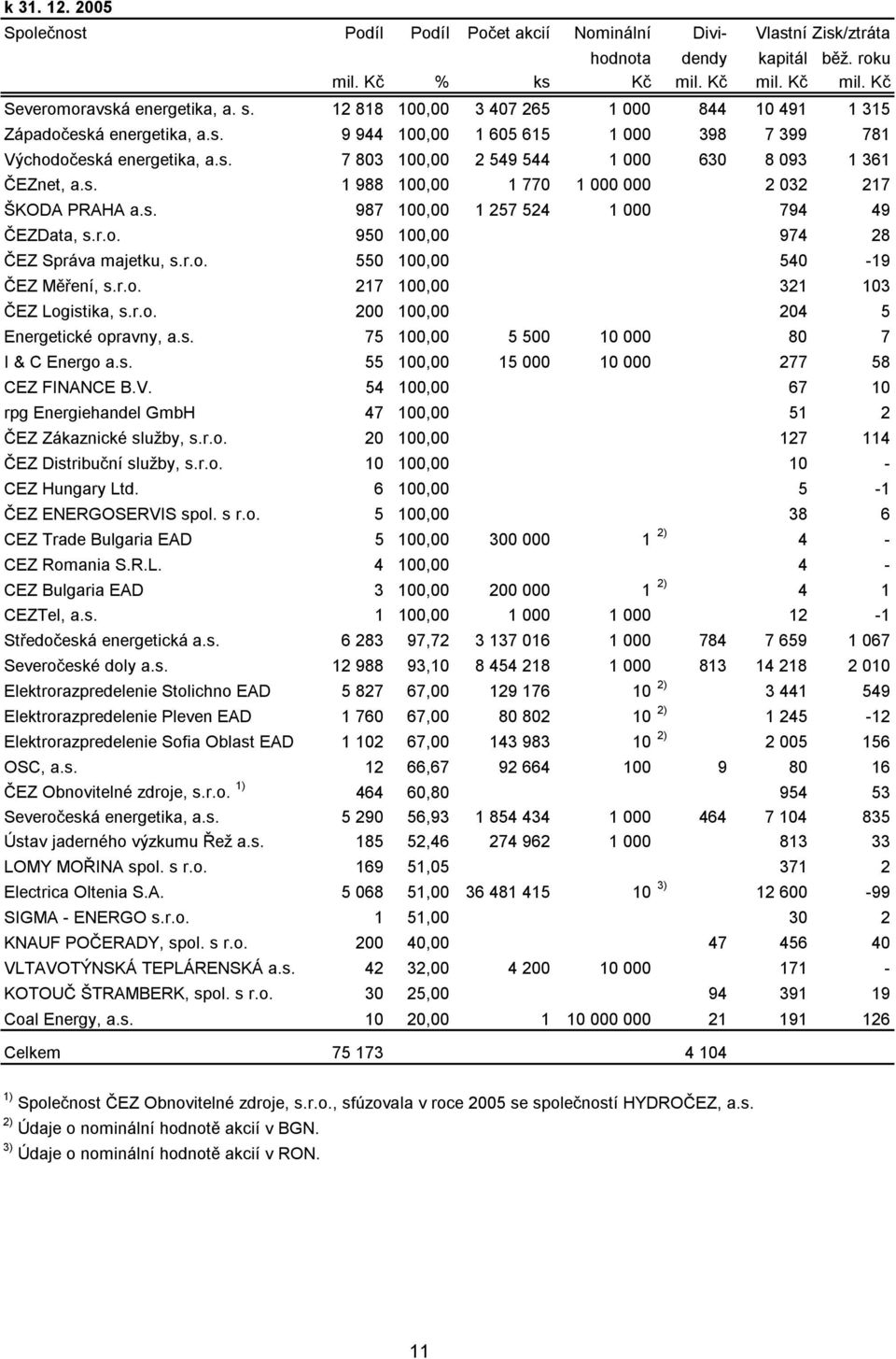 s. 1 988 100,00 1 770 1 000 000 2 032 217 ŠKODA PRAHA a.s. 987 100,00 1 257 524 1 000 794 49 ČEZData, s.r.o. 950 100,00 974 28 ČEZ Správa majetku, s.r.o. 550 100,00 540-19 ČEZ Měření, s.r.o. 217 100,00 321 103 ČEZ Logistika, s.