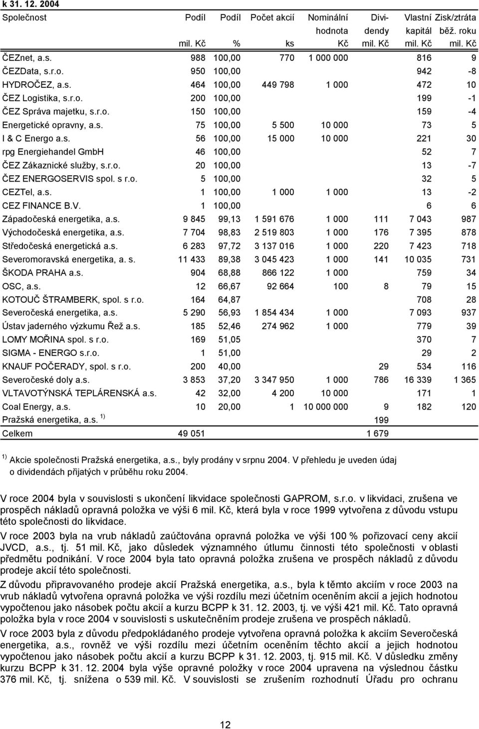 s. 56 100,00 15 000 10 000 221 30 rpg Energiehandel GmbH 46 100,00 52 7 ČEZ Zákaznické služby, s.r.o. 20 100,00 13-7 ČEZ ENERGOSERVIS spol. s r.o. 5 100,00 32 5 CEZTel, a.s. 1 100,00 1 000 1 000 13-2 CEZ FINANCE B.