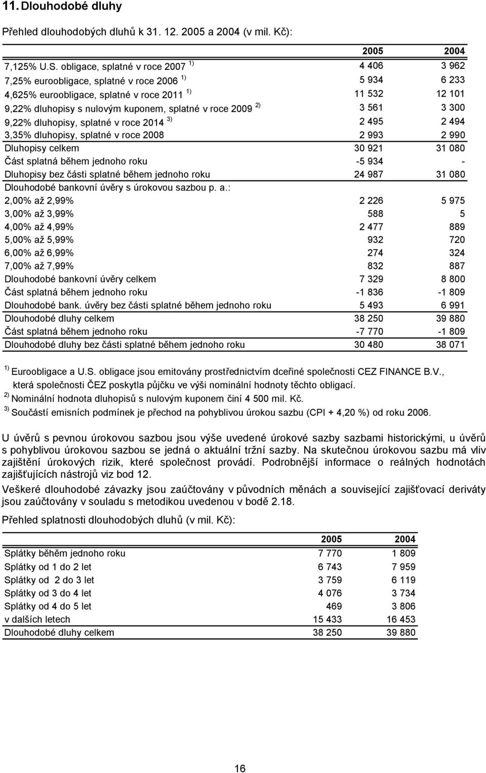 splatné v roce 2009 2) 3 561 3 300 9,22% dluhopisy, splatné v roce 2014 3) 2 495 2 494 3,35% dluhopisy, splatné v roce 2008 2 993 2 990 Dluhopisy celkem 30 921 31 080 Část splatná během jednoho roku