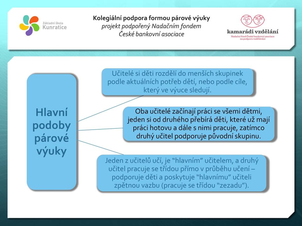 hotovu a dále s nimi pracuje, zatímco druhý učitel podporuje původní skupinu.