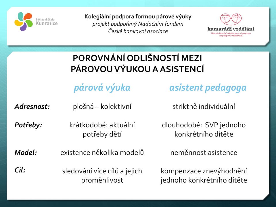 sledování více cílů a jejich proměnlivost asistent pedagoga striktně individuální