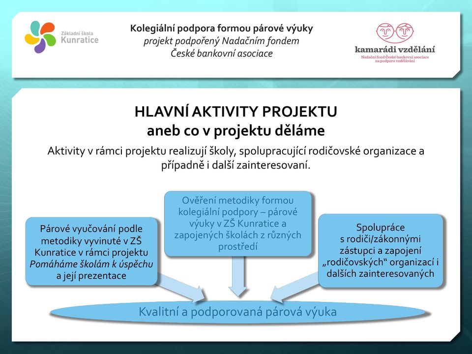 Párové vyučování podle metodiky vyvinuté v ZŠ Kunratice v rámci projektu Pomáháme školám k úspěchu a její prezentace Ověření