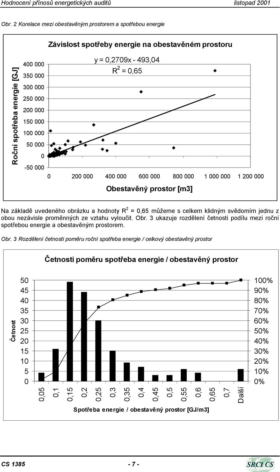 3 ukazuje rozdělení četnosti podílu mezi roční spotřebou energie a obestavěným prostorem. Obr.