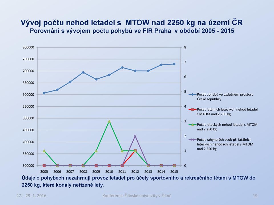 MTOM nad 2 250 kg Počet zahynulých osob při fatálních leteckých nehodách letadel s MTOM nad 2 250 kg 300000 0 2005 2006 2007 2008 2009 2010 2011 2012 2013 2014 2015 Údaje o