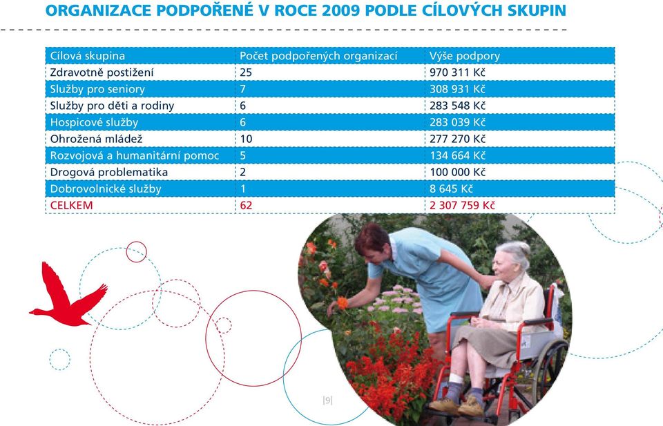 rodiny 6 283 548 Kč Hospicové služby 6 283 039 Kč Ohrožená mládež 10 277 270 Kč Rozvojová a