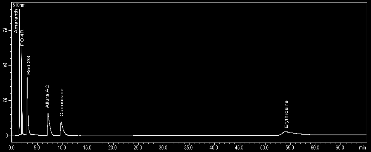 čas (min) 60 50 40 30 20 10 0 0,01% 0,05% 0,10% 0,50% 1% koncentrace kyseliny fosforečné (%) Erythrosine Obrázek 26 - Záznam retence pro mobilní fázi kyselina fosforečná (+