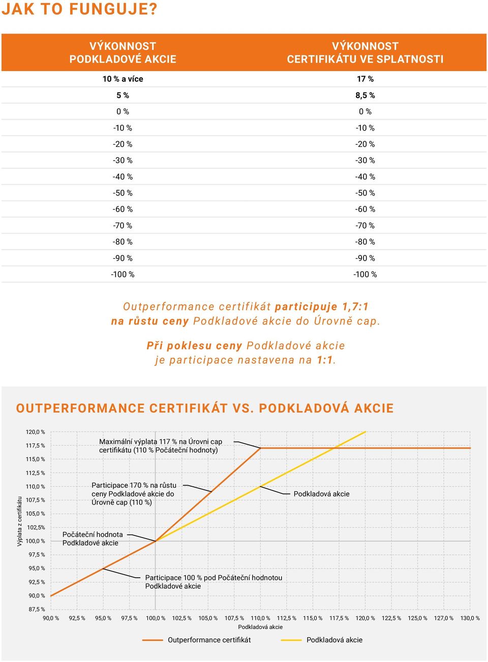 -90 % -100 % -100 % Outperformance certifikát participuje 1,7:1 na růstu ceny Podkladové akcie do Úrovně cap. Při poklesu ceny Podkladové akcie je participace nastavena na 1:1.