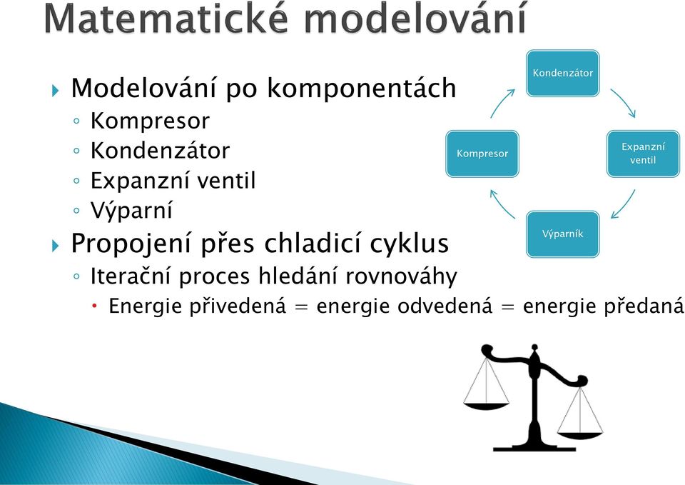 proces hledání rovnováhy Kompresor Kondenzátor Výparník