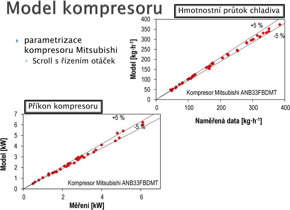 % -5 % 4 35 3 25 2 15 1 5 Kompresor Mitsubishi ANB33FBDMT Hmotnostní