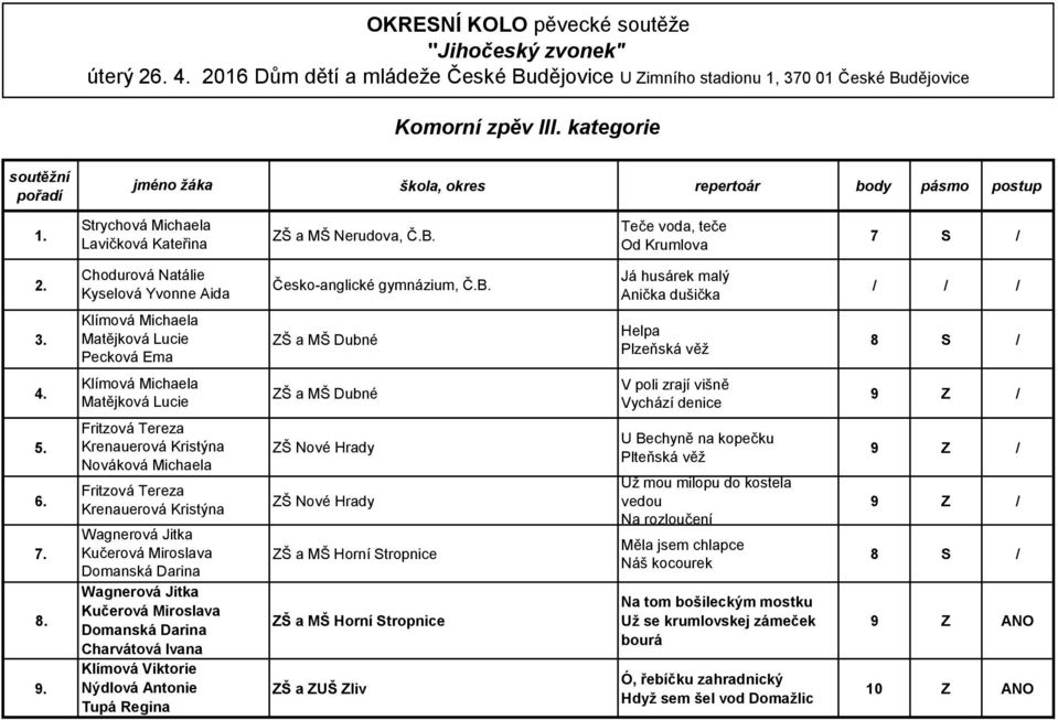 ZŠ Nové Hrady Krenauerová Kristýna Wagnerová Jitka 7. Kučerová Miroslava ZŠ a MŠ Horní Stropnice Domanská Darina Wagnerová Jitka 8.