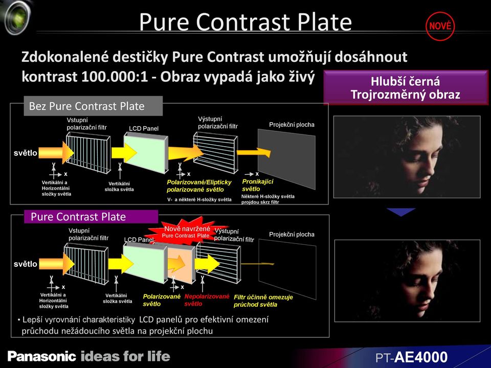 Image světlo y x Vertikální a Horizontální složky světla y Vertikální složka světla Pure Contrast Plate Vstupní polarizační filtr LCD Panel y x Polarizované/Elipticky polarizované světlo V- a některé
