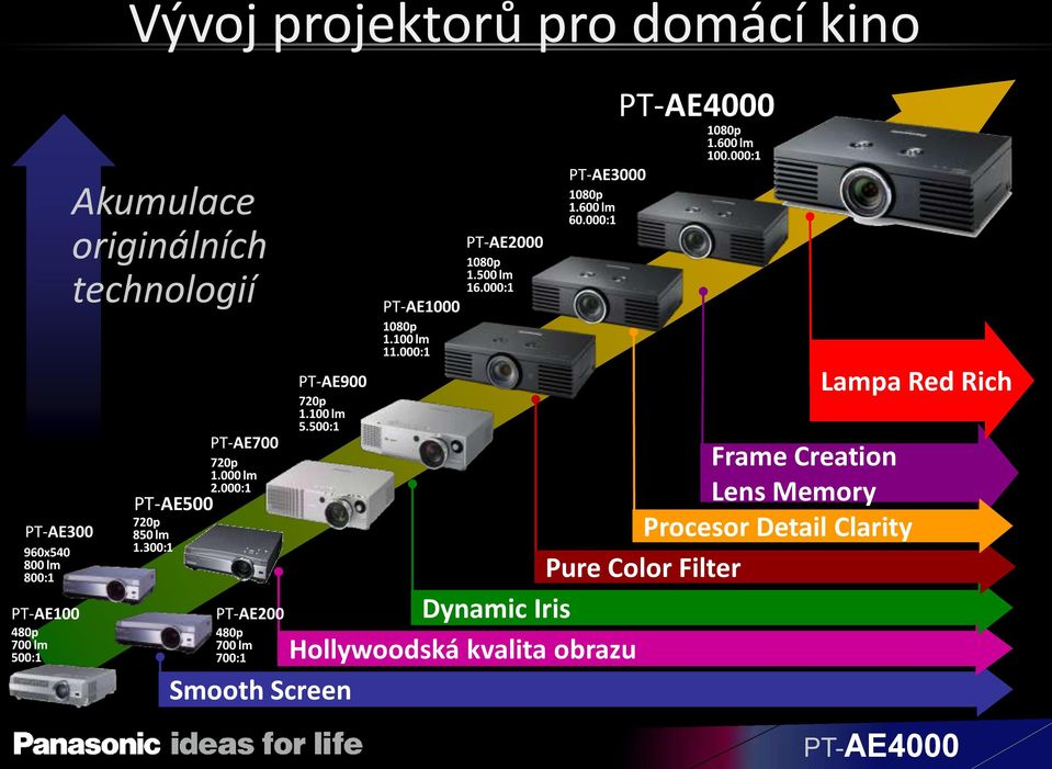 500:1 Smooth Screen PT-AE1000 1080p 1.100 lm 11.000:1 PT-AE2000 1080p 1.500 lm 16.000:1 PT-AE3000 1080p 1.600 lm 60.