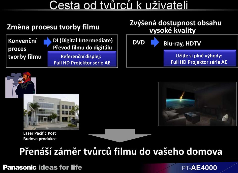 AE Zvýšená dostupnost obsahu vysoké kvality DVD Blu-ray, HDTV Užijte si plné výhody: Full HD