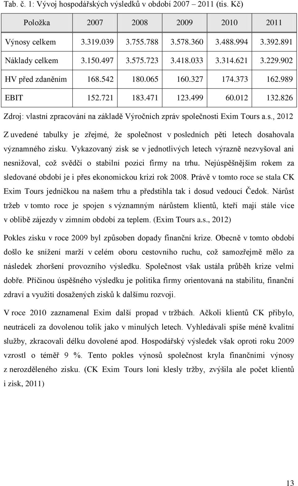 826 Zdroj: vlastní zpracování na základě Výročních zpráv společnosti Exim Tours a.s., 2012 Z uvedené tabulky je zřejmé, že společnost v posledních pěti letech dosahovala významného zisku.