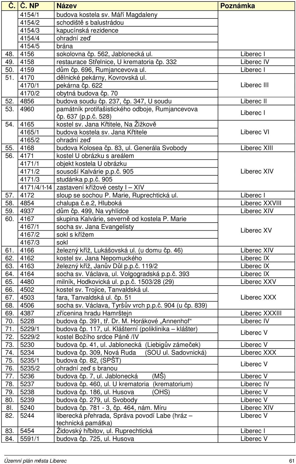 4856 budova soudu čp. 237, čp. 347, U soudu I 53. 4960 památník protifašistického odboje, Rumjancevova čp. 637 (p.p.č. 528) 54. 4165 kostel sv. Jana Křtitele, Na Žižkově 4165/1 budova kostela sv.