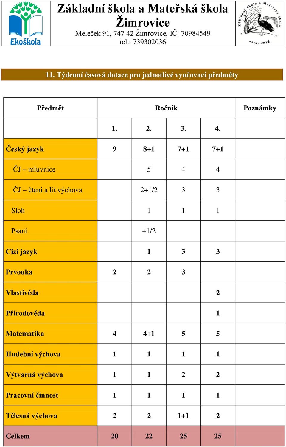 Český jazyk 9 8+1 7+1 7+1 ČJ mluvnice 5 4 4 ČJ čtení a lit.