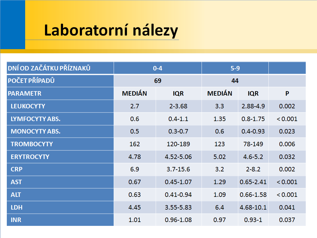 Laboratorní nálezy u pacientů s horečkou dengue na Infekční klinice Nemocnice Na Bulovce Dr. M.Trojánek, Dr. F.Stejskal a kol. Diagnostika horečky dengue Průkaz protilátek (ELISA): IgM protilátky poz.