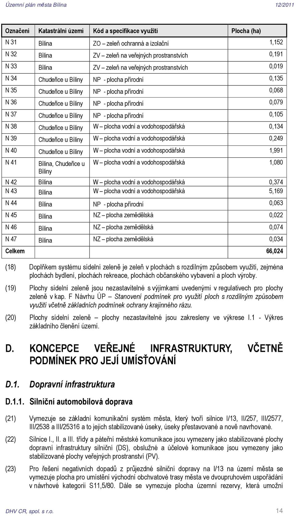 NP - plocha přírodní 0,105 N 38 Chudeřice u Bíliny W plocha vodní a vodohospodářská 0,134 N 39 Chudeřice u Bíliny W plocha vodní a vodohospodářská 0,249 N 40 Chudeřice u Bíliny W plocha vodní a