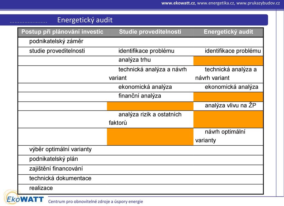 zajištění financování technická dokumentace realizace variant technická analýza a návrh ekonomická analýza finanční