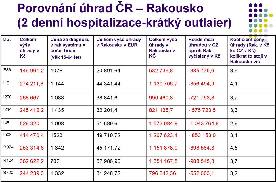 736,8-385 775,6 3,6 Koeficient ceny úhrady (Rak.