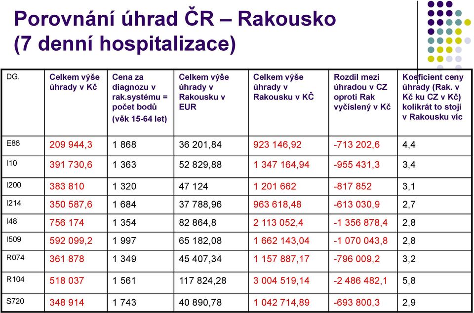 v Kč ku CZ v Kč) kolikrát to stojí v Rakousku víc E86 209 944,3 1 868 36 201,84 923 146,92-713 202,6 4,4 I10 391 730,6 1 363 52 829,88 1 347 164,94-955 431,3 3,4 I200 383 810 1 320 47 124 1 201