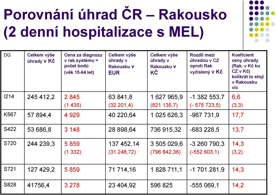 v Kč ku CZ v Kč) kolikrát to stojí v Rakousku víc I214 245 412,2 2 845 63 841,8 1 627 965,9-1 382 553,7 6,6 (1 435) (32 201,4) (821 135,7) (- 575 723,5) (3,3) K567 57 894,4 4 929 40 220,64 1 025