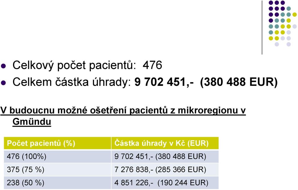 pacientů (%) Částka úhrady v Kč (EUR) 476 (100%) 9 702 451,- (380 488