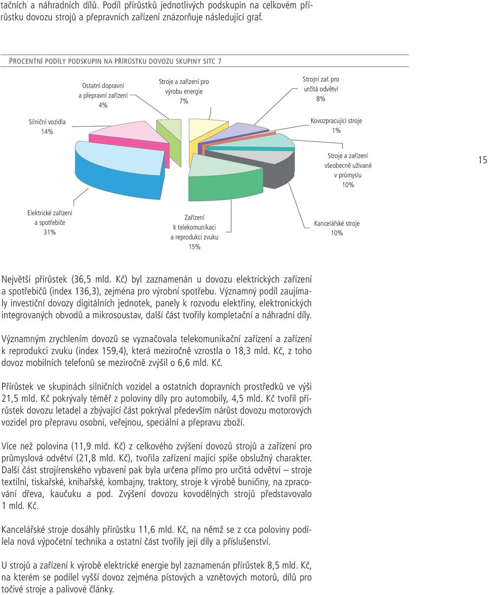 pro určitá odvětví 8% Silniční vozidla 14% Kovozpracující stroje 1% Stroje a zařízení všeobecně užívané v průmyslu 1% 15 Elektrické zařízení a spotřebiče 31% Zařízení k telekomunikaci a reprodukci