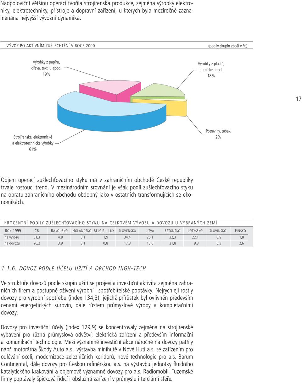 18% 17 Strojírenské, elektronické a elektrotechnické výrobky 61% Potraviny, tabák 2% Objem operací zušlechťovacího styku má v zahraničním obchodě České republiky trvale rostoucí trend.