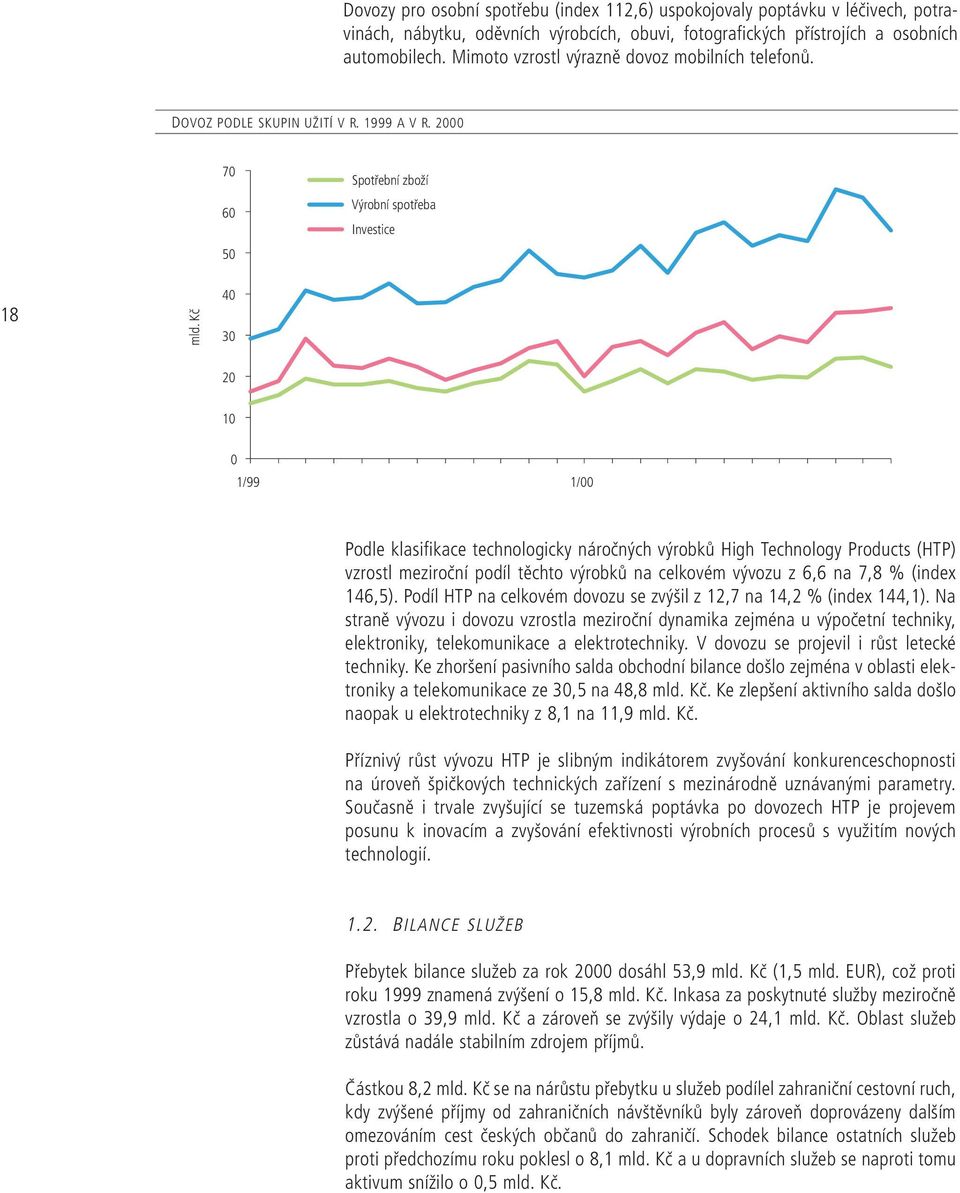 Kč 4 3 2 1 1/99 1/ Podle klasifikace technologicky náročných výrobků High Technology Products (HTP) vzrostl meziroční podíl těchto výrobků na celkovém vývozu z 6,6 na 7,8 % (index 146,5).