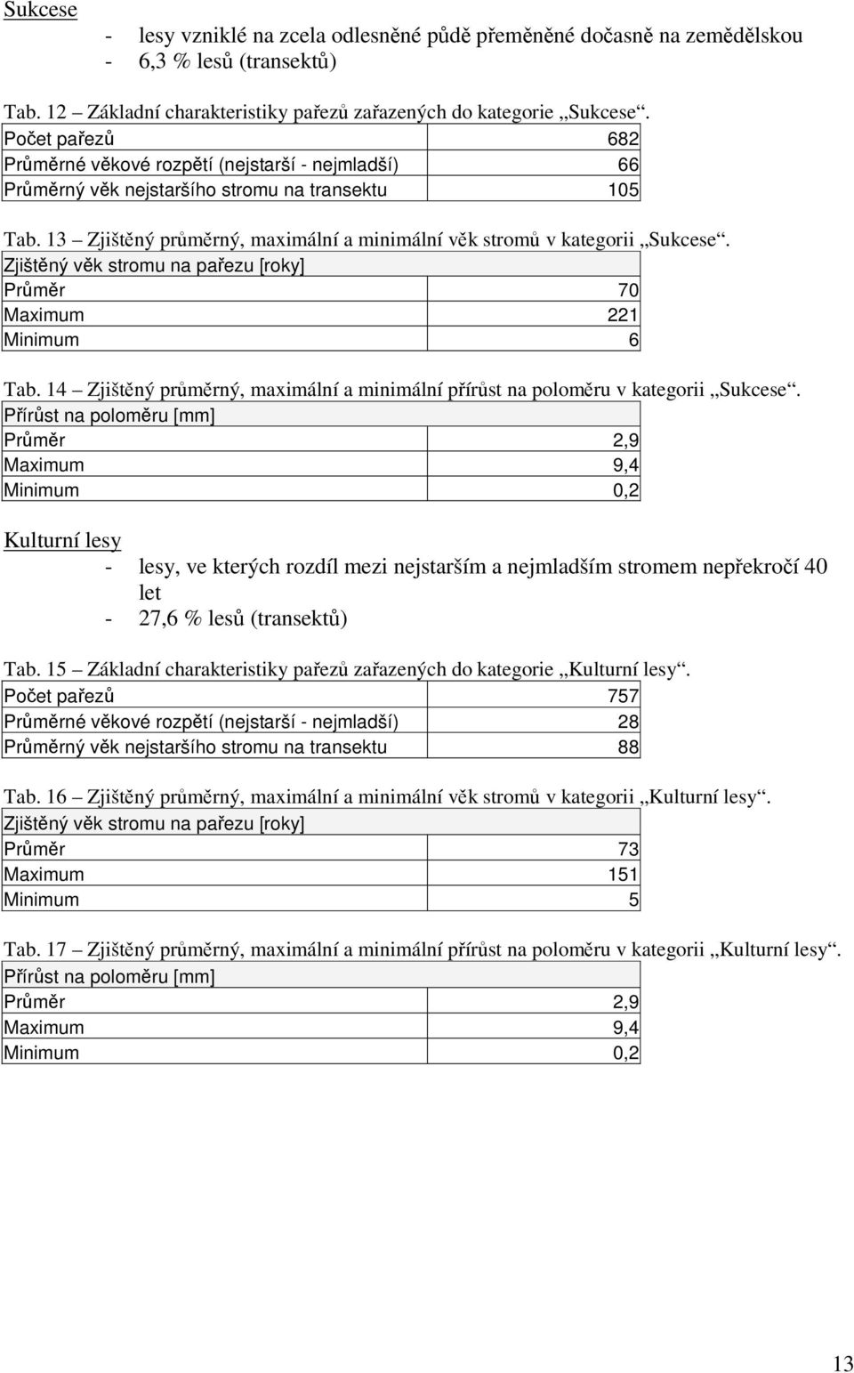 Zjištěný věk stromu na pařezu [roky] Průměr 70 Maximum 221 Minimum 6 Tab. 14 Zjištěný průměrný, maximální a minimální přírůst na poloměru v kategorii Sukcese.