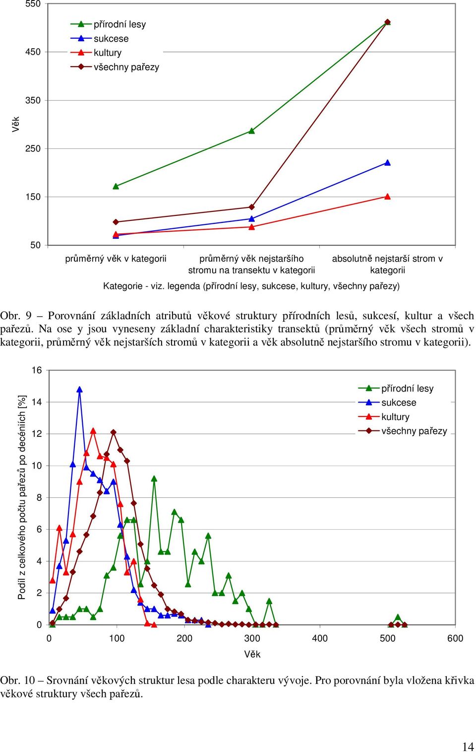 Na ose y jsou vyneseny základní charakteristiky transektů (průměrný věk všech stromů v kategorii, průměrný věk nejstarších stromů v kategorii a věk absolutně nejstaršího stromu v kategorii).