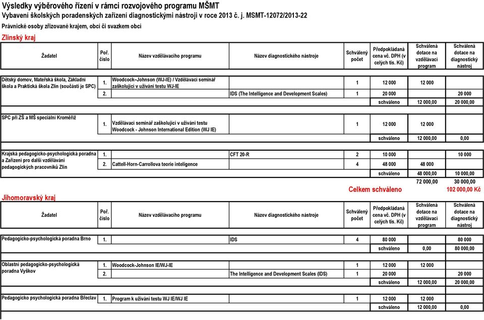 je SPC) Woodcock Johnson (WJ-IE) / Vzdělávací seminář zaškolující v užívání testu WJ-IE 2.