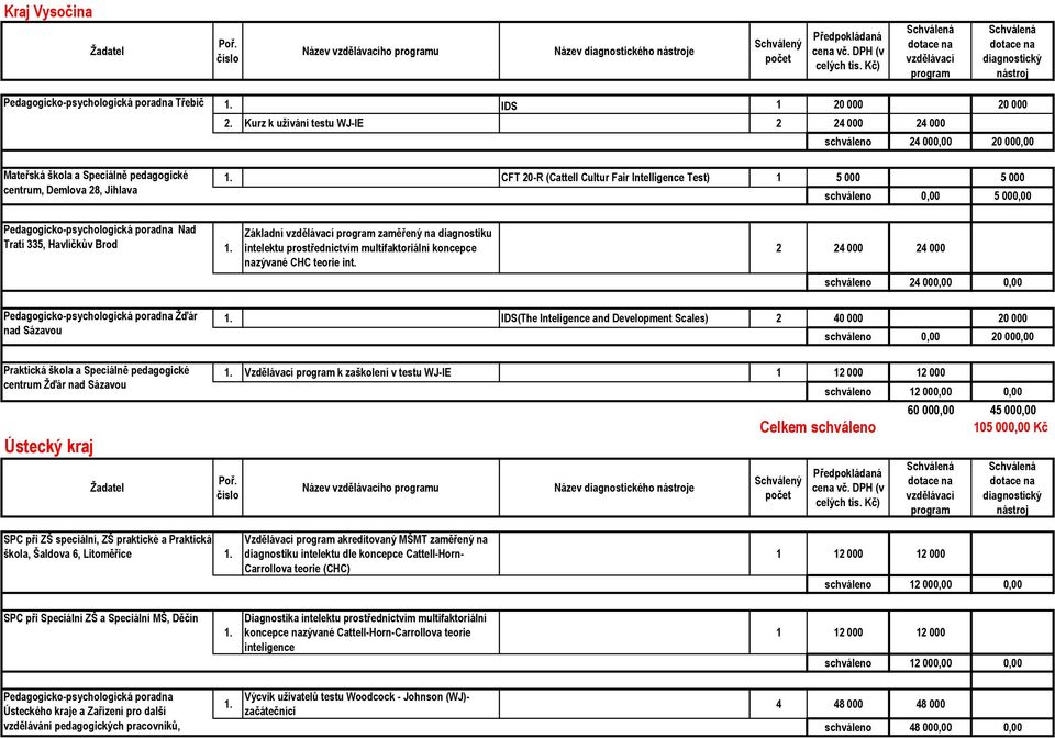 000 schváleno 0,00 5 000,00 Pedagogicko-psychologická poradna Nad Tratí 335, Havlíčkův Brod Základní zaměřený na diagnostiku intelektu prostřednictvím multifaktoriální koncepce nazývané CHC teorie