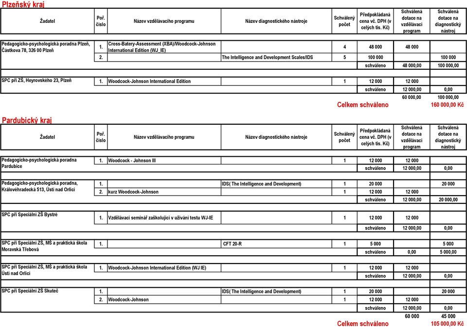 The Intelligence and Development Scales/IDS 5 100 000 100 000 schváleno 48 000,00 100 000,00 SPC při ZŠ, Heyrovského 23, Plzeň Woodcock-Johnson International Edition 60 000,00 100 000,00 160 000,00