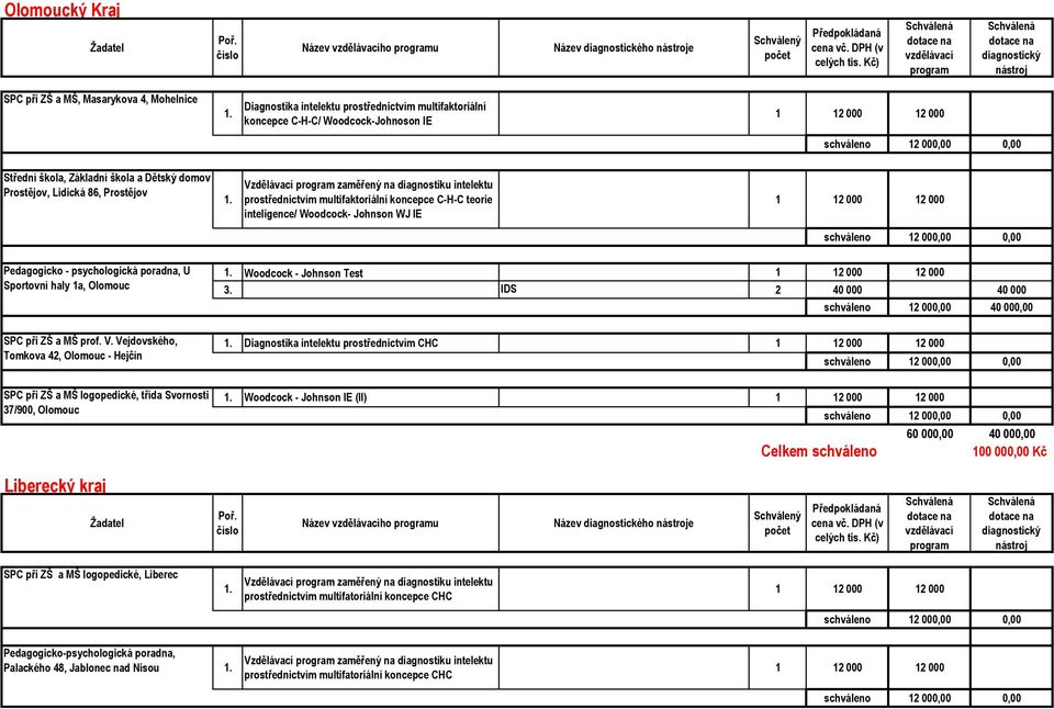 Pedagogicko - psychologická poradna, U Sportovní haly 1a, Olomouc Woodcock - Johnson Test 3. IDS 2 40 000 40 000 schváleno 12 000,00 40 000,00 SPC při ZŠ a MŠ prof. V.
