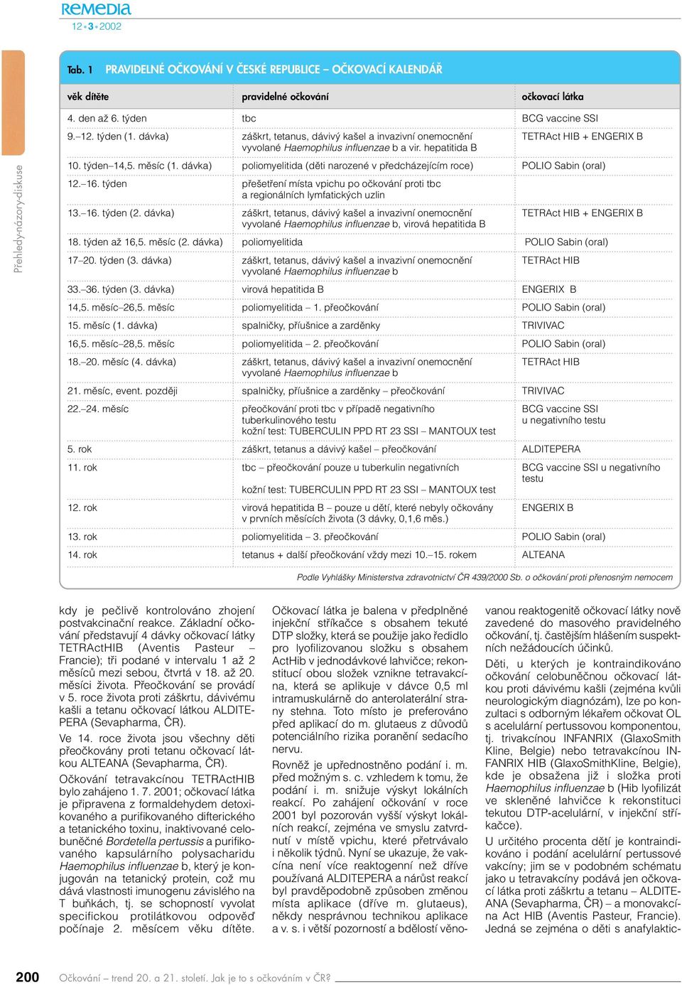 dávka) poliomyelitida (dûti narozené v pfiedcházejícím roce) POLIO Sabin (oral) 12. 16. t den pfie etfiení místa vpichu po oãkování proti tbc a regionálních lymfatick ch uzlin 13. 16. t den (2.