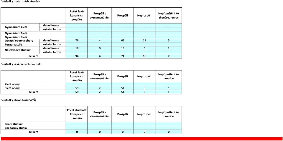 7 Výsledky závěrečných zkoušek 2leté obory 3leté obory celkem Počet žáků konajících zkoušku Prospěli s vyznamenáním Prospěli Neprospěli Nepřipuštění ke zkoušce 59 2 54 3 1 59 2