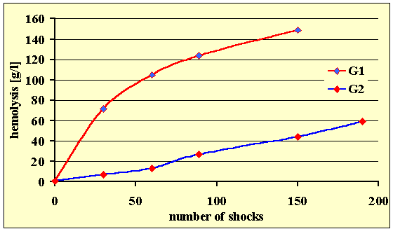 Výsledky nového generátoru ohnisko je menší než 1 cm 2 parametry obvodu mění poměr tlakovu a podtlaku FRV (regulovat oblast vzniku kavitací) tandem dvou RV lze spouštět v časech kratších než je