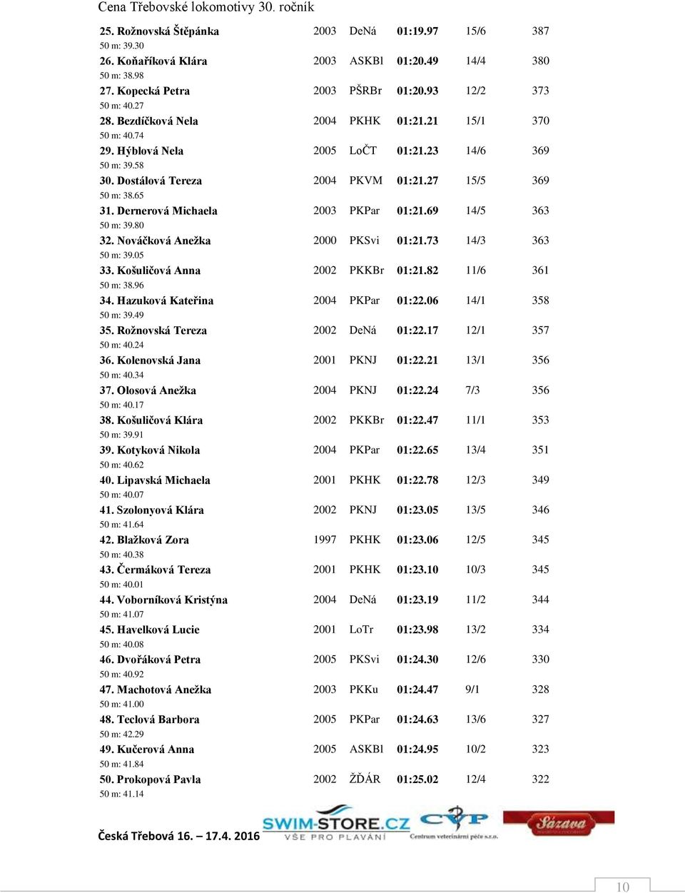 Dernerová Michaela 2003 PKPar 01:21.69 14/5 363 50 m: 39.80 32. Nováčková Anežka 2000 PKSvi 01:21.73 14/3 363 50 m: 39.05 33. Košuličová Anna 2002 PKKBr 01:21.82 11/6 361 50 m: 38.96 34.