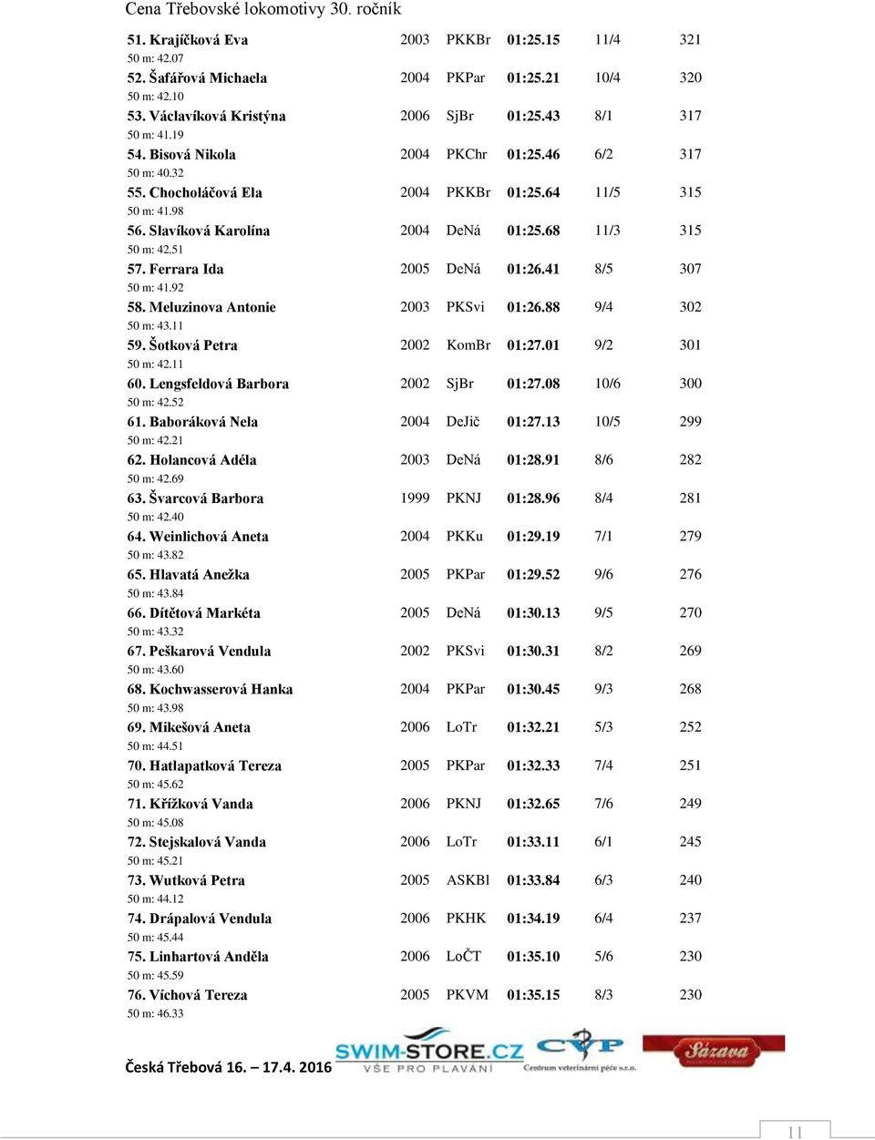 Ferrara Ida 2005 DeNá 01:26.41 8/5 307 50 m: 41.92 58. Meluzinova Antonie 2003 PKSvi 01:26.88 9/4 302 50 m: 43.11 59. Šotková Petra 2002 KomBr 01:27.01 9/2 301 50 m: 42.11 60.