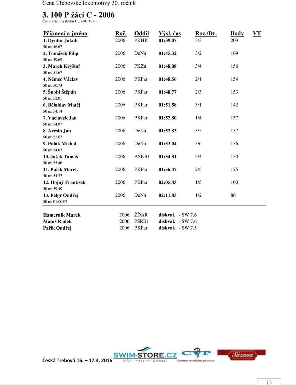 58 3/1 142 50 m: 54.14 7. Václavek Jan 2006 PKPar 01:52.80 1/4 137 50 m: 54.97 8. Aresin Jan 2006 DeNá 01:52.83 3/5 137 50 m: 53.67 9. Polák Michal 2006 DeNá 01:53.04 3/6 136 50 m: 54.07 10.