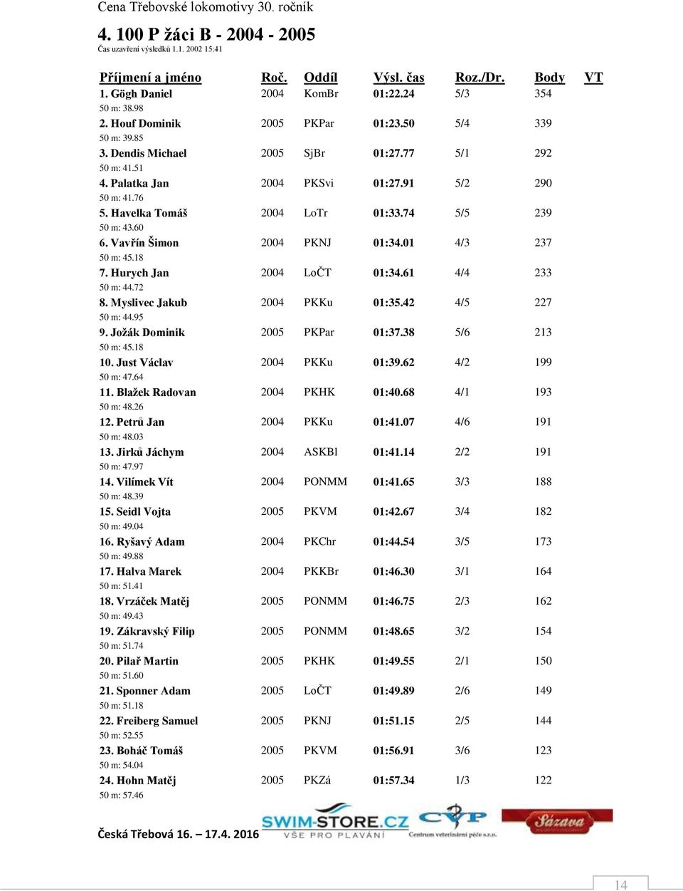 01 4/3 237 50 m: 45.18 7. Hurych Jan 2004 LoČT 01:34.61 4/4 233 50 m: 44.72 8. Myslivec Jakub 2004 PKKu 01:35.42 4/5 227 50 m: 44.95 9. Jožák Dominik 2005 PKPar 01:37.38 5/6 213 50 m: 45.18 10.