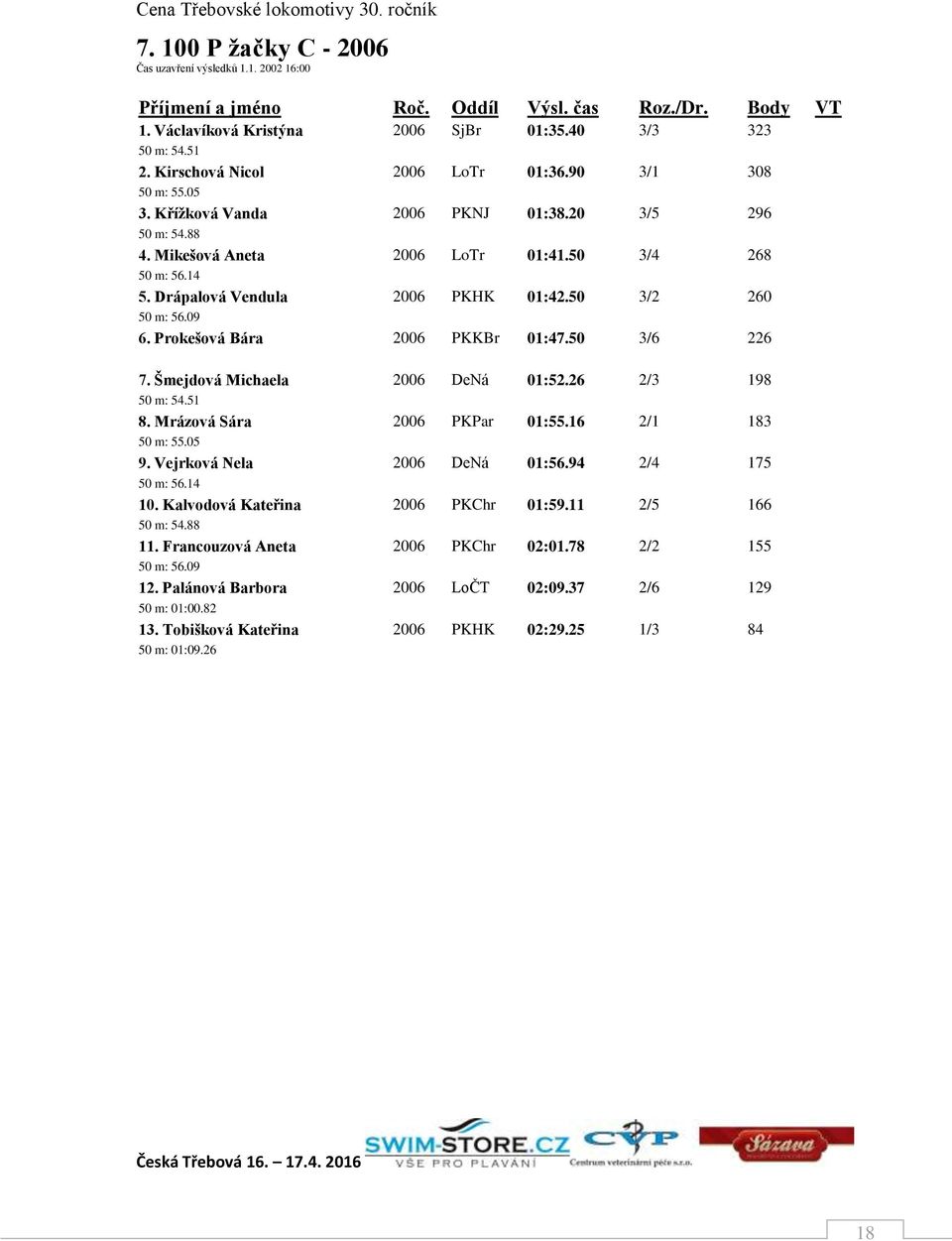 Prokešová Bára 2006 PKKBr 01:47.50 3/6 226 7. Šmejdová Michaela 2006 DeNá 01:52.26 2/3 198 50 m: 54.51 8. Mrázová Sára 2006 PKPar 01:55.16 2/1 183 50 m: 55.05 9. Vejrková Nela 2006 DeNá 01:56.