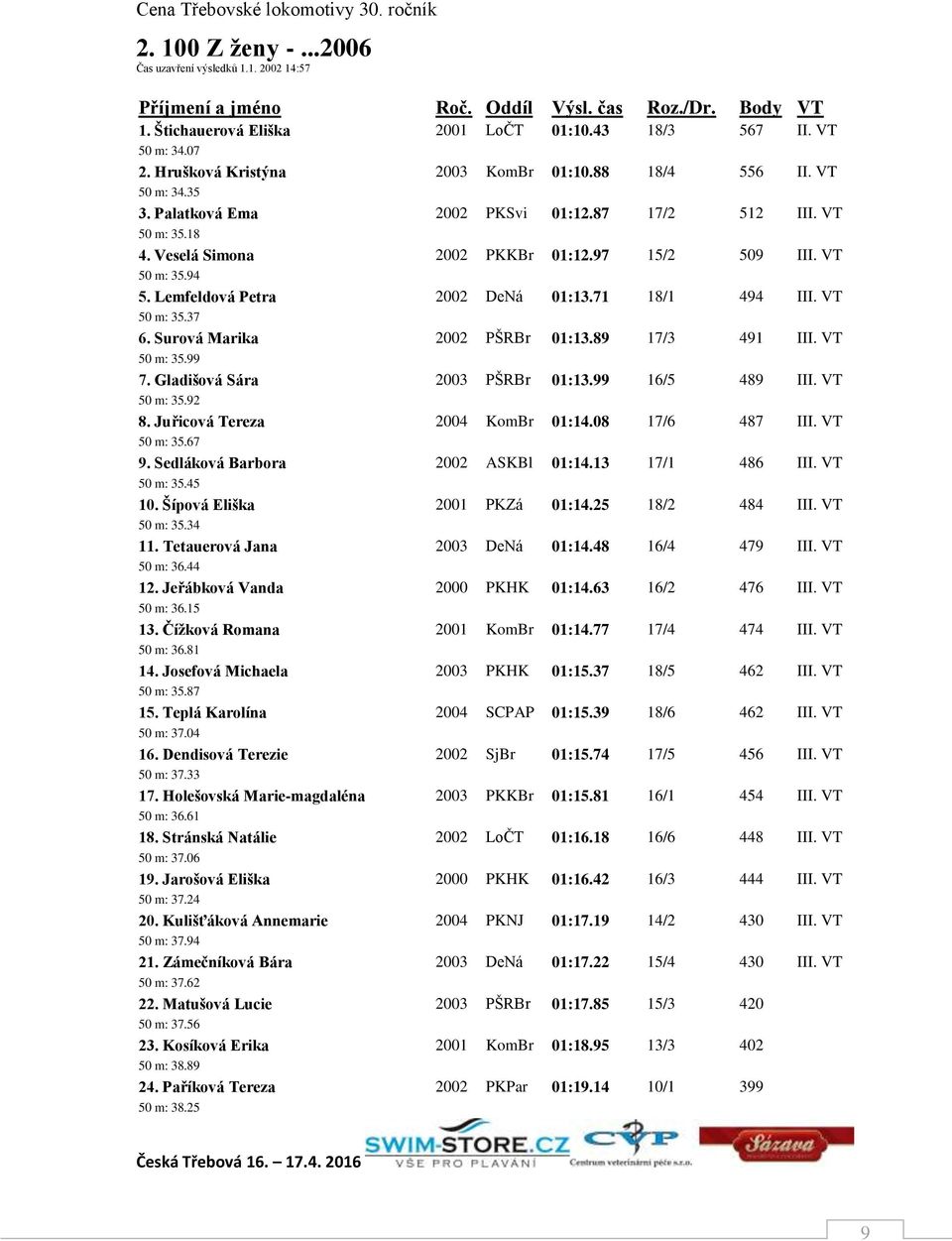 Surová Marika 2002 PŠRBr 01:13.89 17/3 491 III. VT 50 m: 35.99 7. Gladišová Sára 2003 PŠRBr 01:13.99 16/5 489 III. VT 50 m: 35.92 8. Juřicová Tereza 2004 KomBr 01:14.08 17/6 487 III. VT 50 m: 35.67 9.